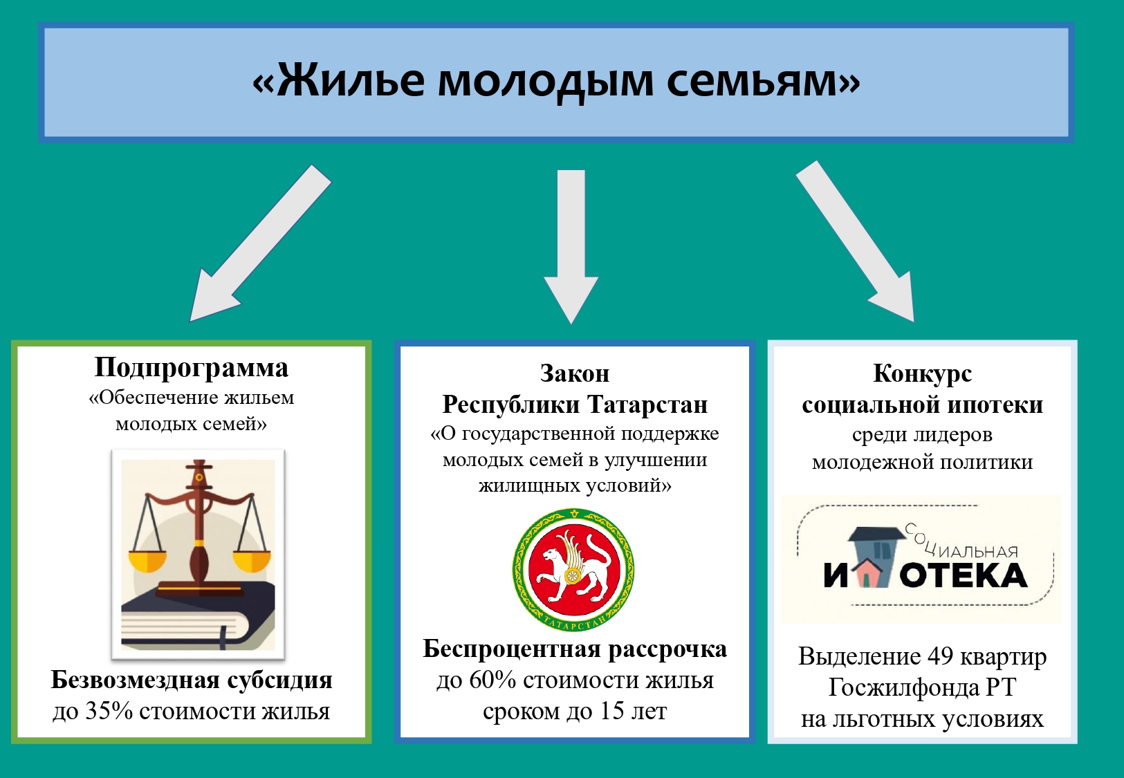 ПОДДЕРЖКА МОЛОДЫХ СЕМЕЙ ТАТАРСТАНА В УЛУЧШЕНИИ ЖИЛИЩНЫХ УСЛОВИЙ