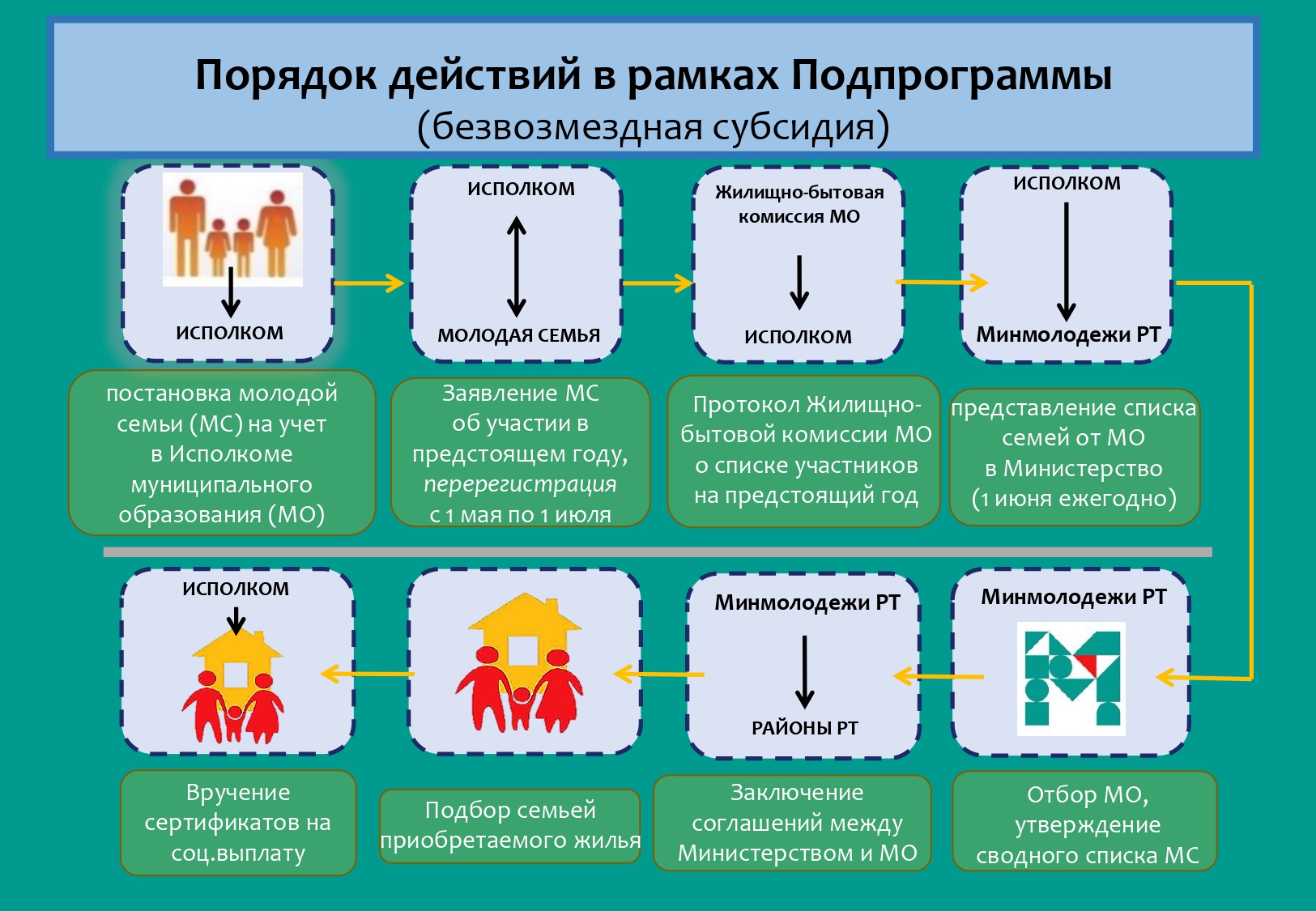 ПОДДЕРЖКА МОЛОДЫХ СЕМЕЙ ТАТАРСТАНА В УЛУЧШЕНИИ ЖИЛИЩНЫХ УСЛОВИЙ